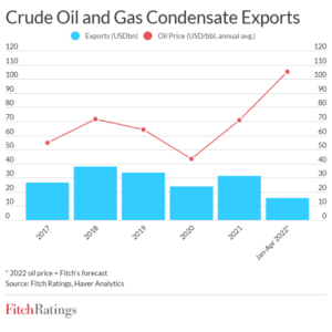 2022 oil price