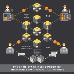 Proof of Stake