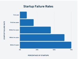 start ups fail