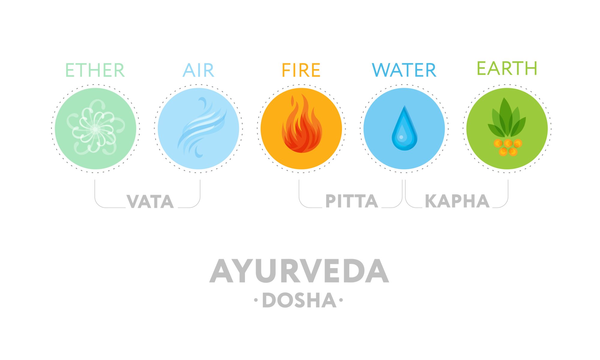 Dosha types