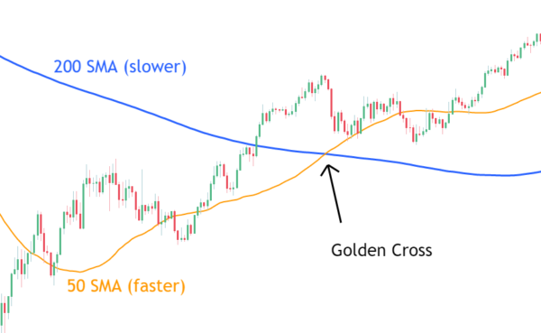 golden cross patern, markets 