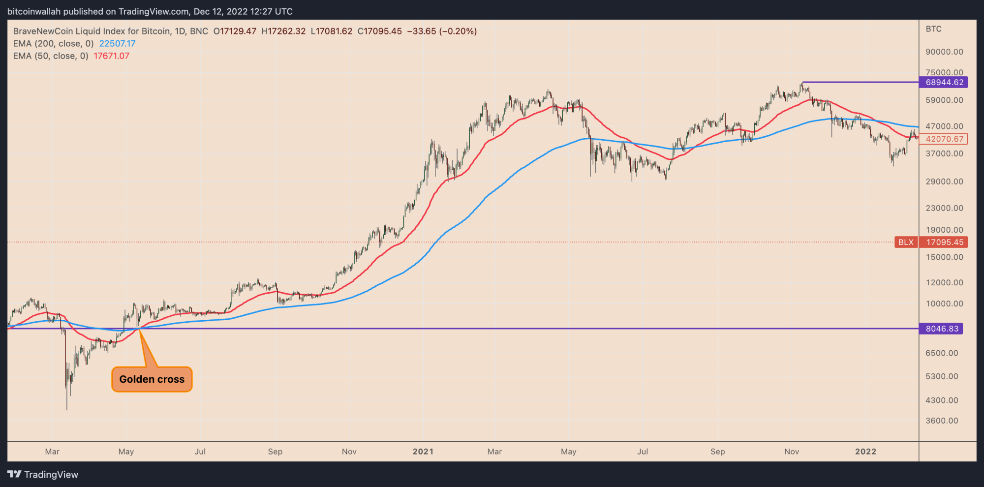 golden cross pattern, markets