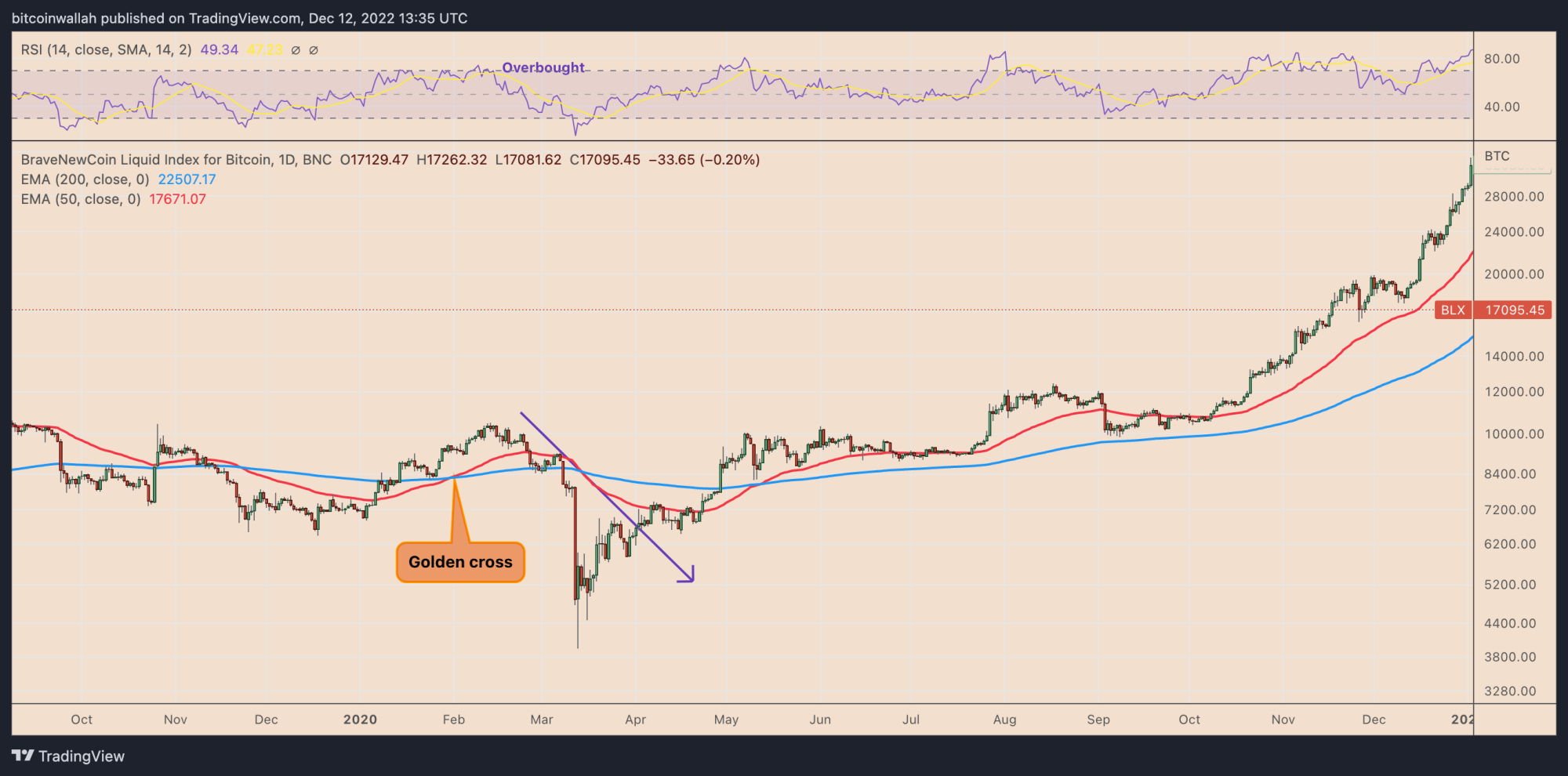 golden cross pattern, bitcoin