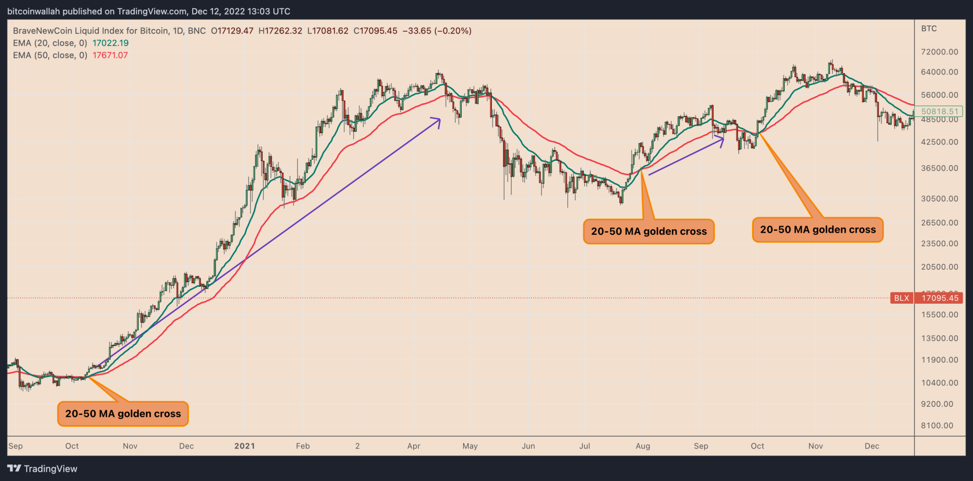 golden cross pattern bitcoin, cryptocurrency 