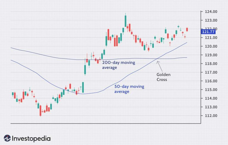 Golden cross pattern, markets