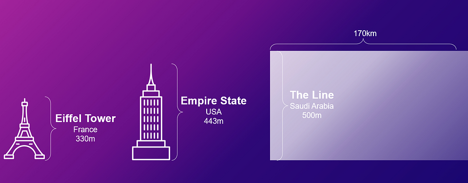 The line, Saudi Arabia, construction, city of the future, innovation 